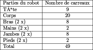 \begin{tabular}{|l|c|} \hline Parties du robot & Nombre de carreaux \\ \hline Tête & 9 \\ \hline Corps & 20 \\ \hline Bras (2 x) & 8 \\ \hline Mains (2 x) & 2 \\ \hline Jambes (2 x) & 8 \\ \hline Pieds (2 x) & 2 \\ \hline Total & 49 \\ \hline\end{tabular}